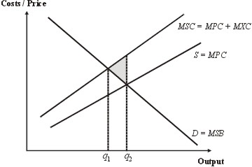 Overproduction and undercharging